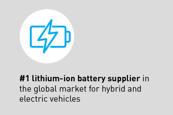#1 lithium-ion battery supplier in the global market for hybrid and electric vehicles