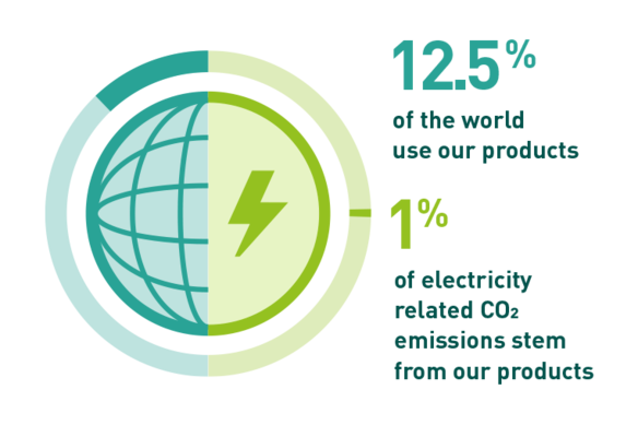 "12.5% of the world use our products" - This statement suggests a significant global user base for the company's products. "1% of electricity related CO2 emissions stem from our products" - This text indicates that the company's products are responsible for a small percentage of CO2 emissions related to electricity.