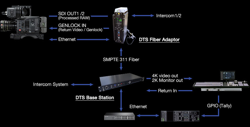Connection Example with a DTS System for 4K Operation