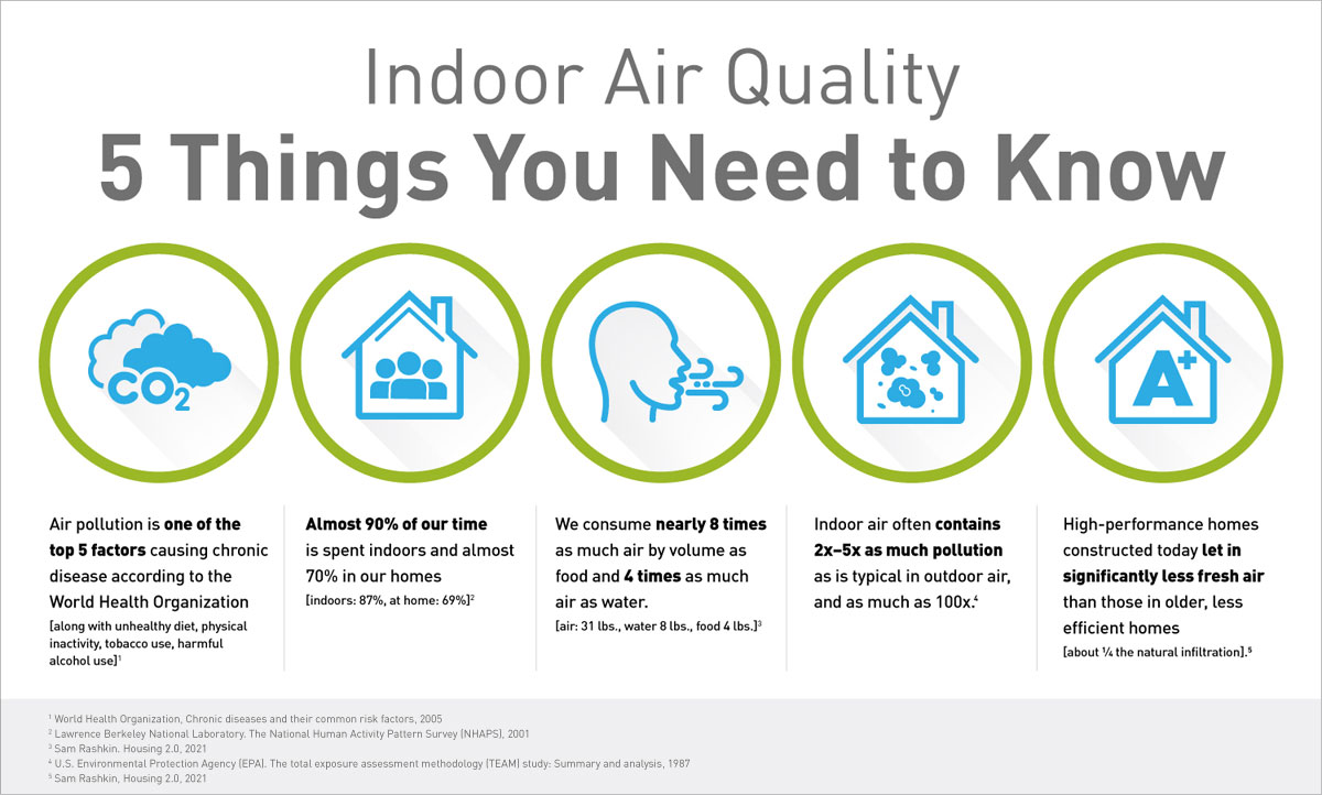 Indoor Air Quality infographics