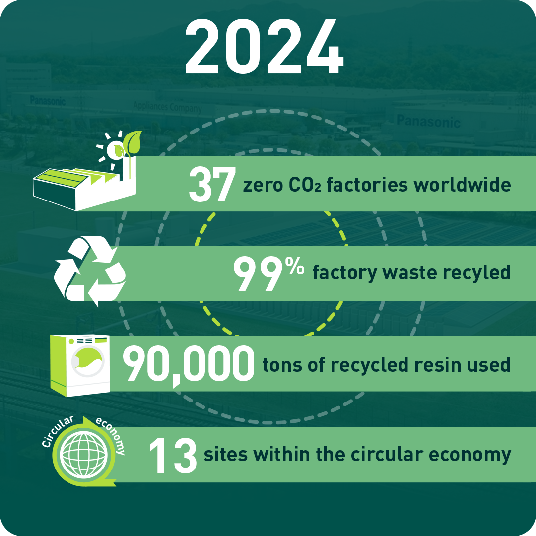 Green impact 2024 infographic