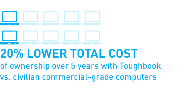 20% lower total cost of ownership over 5 years with Toughbook vs. civilian commercial-grade computers