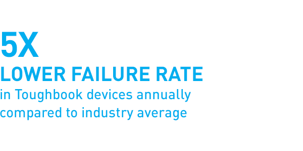 5X lower failure rate in Toughbook devices annually compared to the industry average