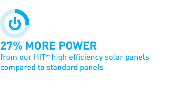 27% more power from our HIT® high efficiency solar panels compared to standard panels