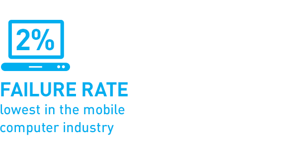 2% failure rate, lowest in the mobile industry