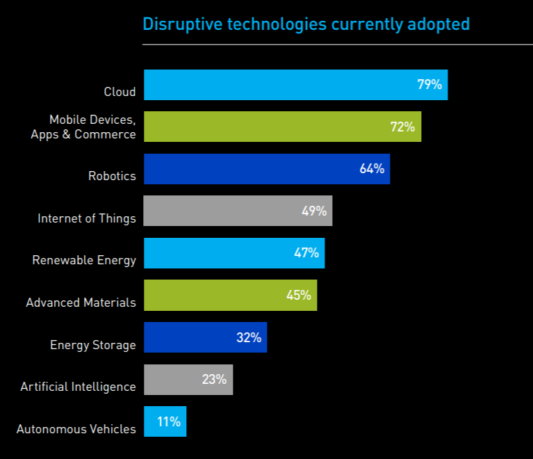 Disruptive technologies currently adopted: Cloud = 79%; Mobile devices, apps and commerce = 72%; Robotics = 64%; Internet of Things = 49%; Renewable energy = 47%; Advances materials = 45%; Energy storage = 32%; Artificial Intelligence = 23%; Autonomous vehicles = 11%.