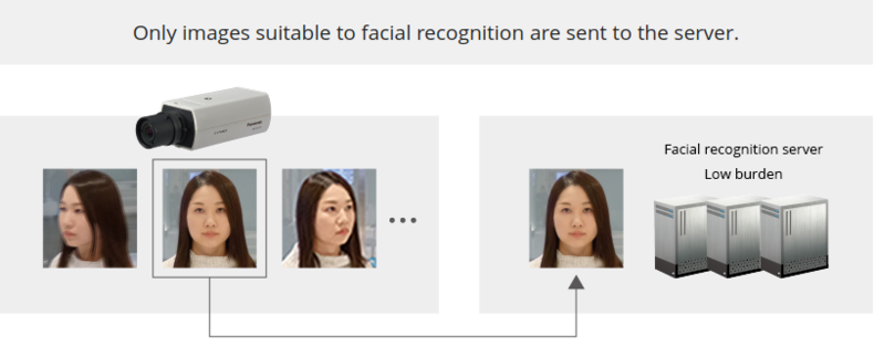 Only images suitable to facial recognition are sent to the server.