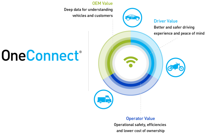 OneConnect® - OEM value: Deep fata for understanding vehicles and customer; Driver value: Better and safer driving experience and peace of mind; Operator value: Operational safety, efficiencies and lower cost of ownership 