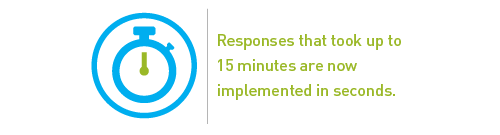Responses that took up to 15 minutes are now implemented in seconds.