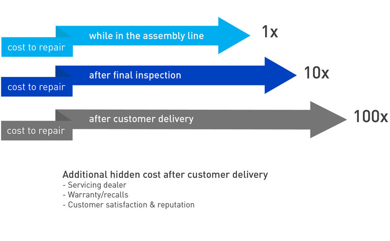 Cost to repair while in the assembly line = 1x; Cost to repair after final inspection = 10x; cost to repair after customer deliver = 100x. Additional hidden cost after customer delivery: Servicing dealer, warranty/recalls and customer satisfaction and reputation.