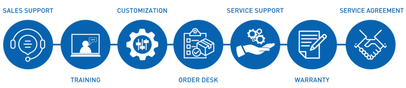Sales Support, Training, Customization, Order Desk, Service Support, Warranty, Service Agreement
