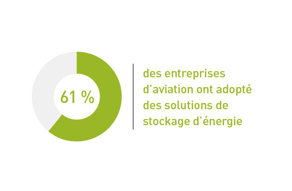 61 % des entreprises d'aviation ont adopté des solutions de stockage d'éenergie