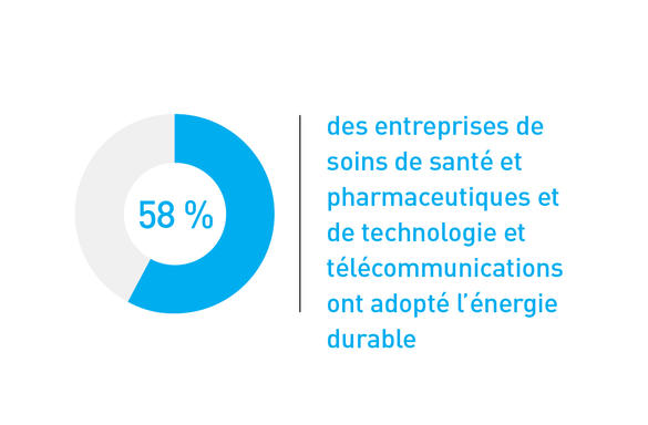 58 % des entreprises de soins de santé et pharma et de technologie et télécomm ont adopté l'énergie durable