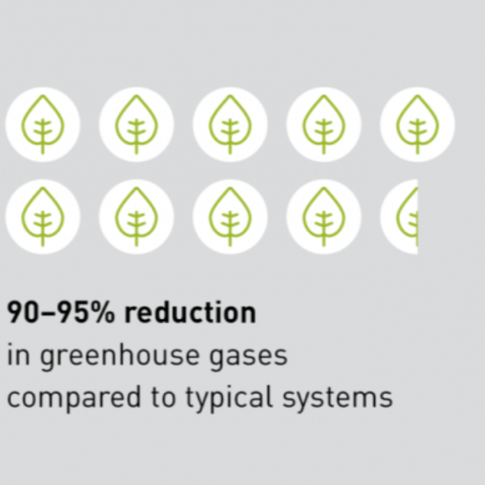 90-95% reduction in greenhouse gases compared to typical systems