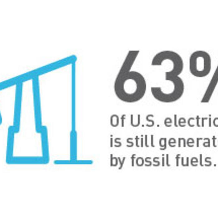 63% of U.S. electricity is still generated by fossil fuels.