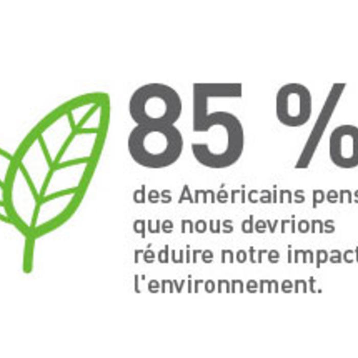 85 % des Américains pensent que nous devrions réduire notre impact sur l'environnement.