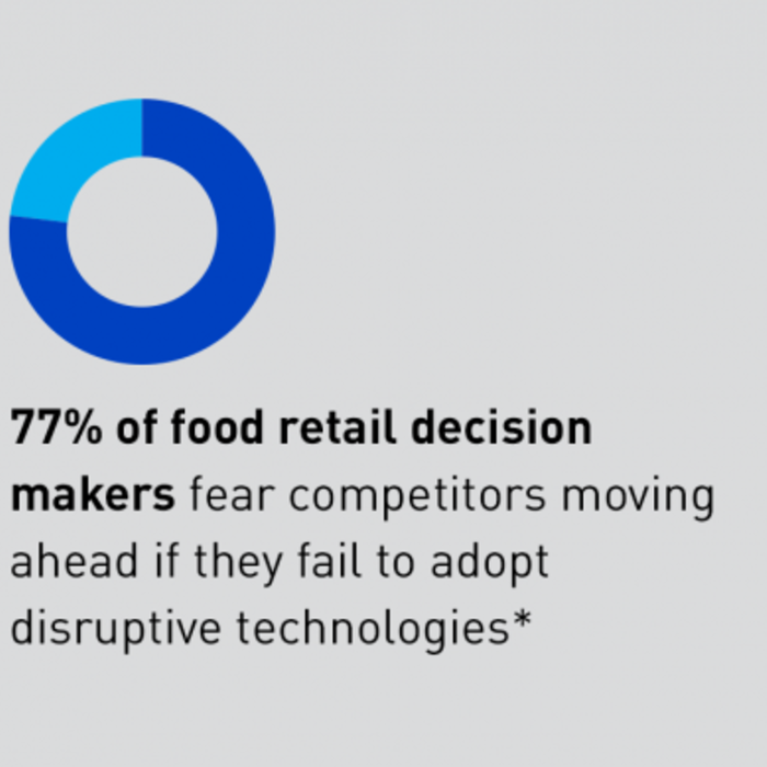 77% of food retail decision makers fear competitors moving ahead if they fail to adopt disruptive technologies*