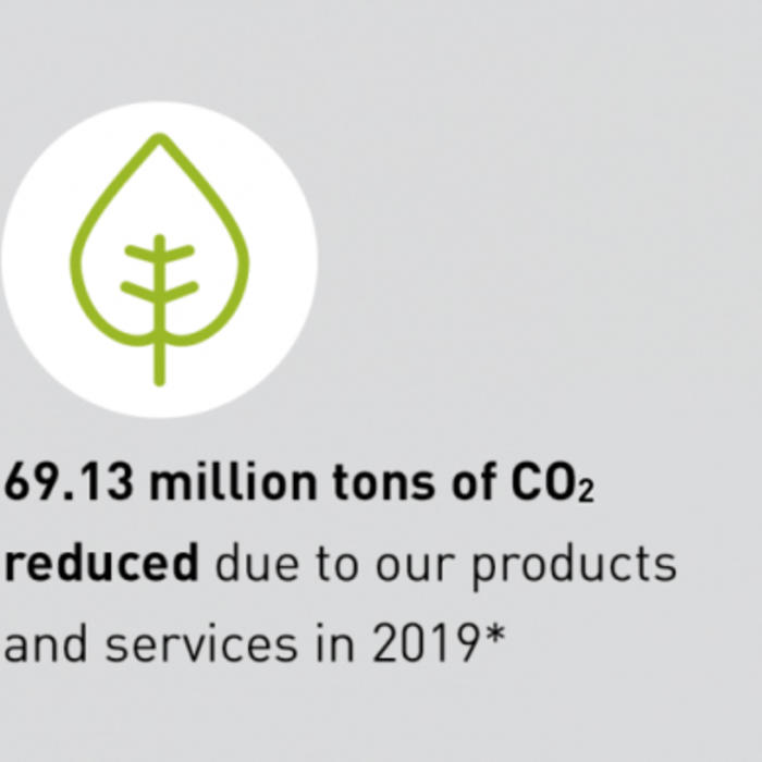 69.13 million tons of CO2 reduced due to our products and services in 2019*