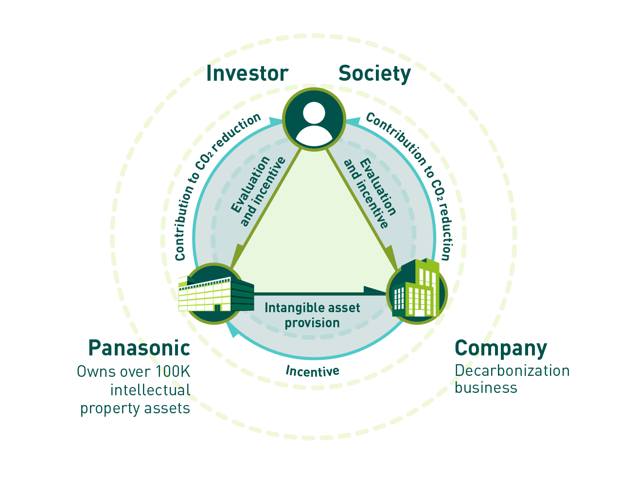 Driving decarbonization with intangible assets