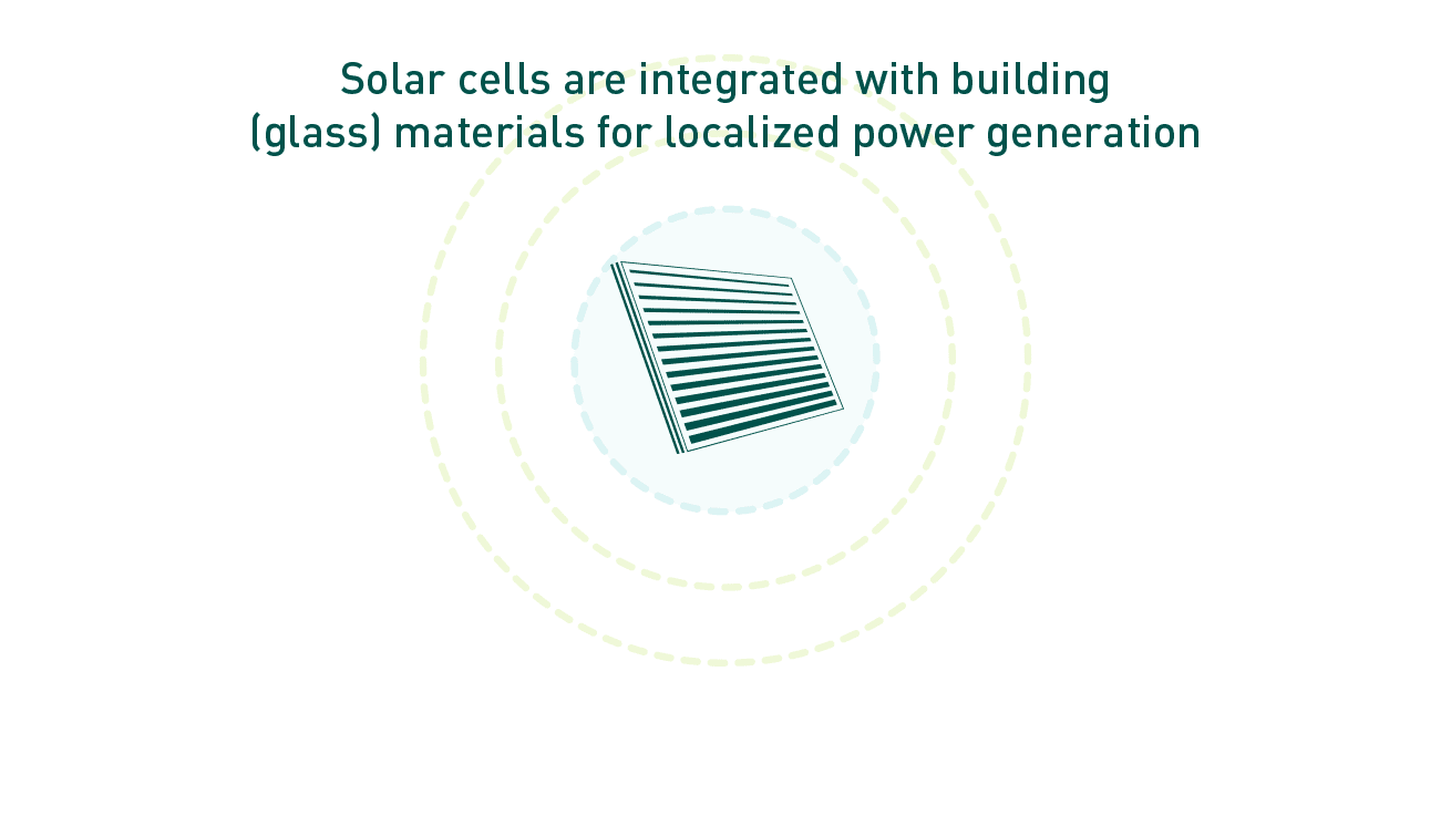 Solar cells are intergrated with building (glass) materials for localized power generation