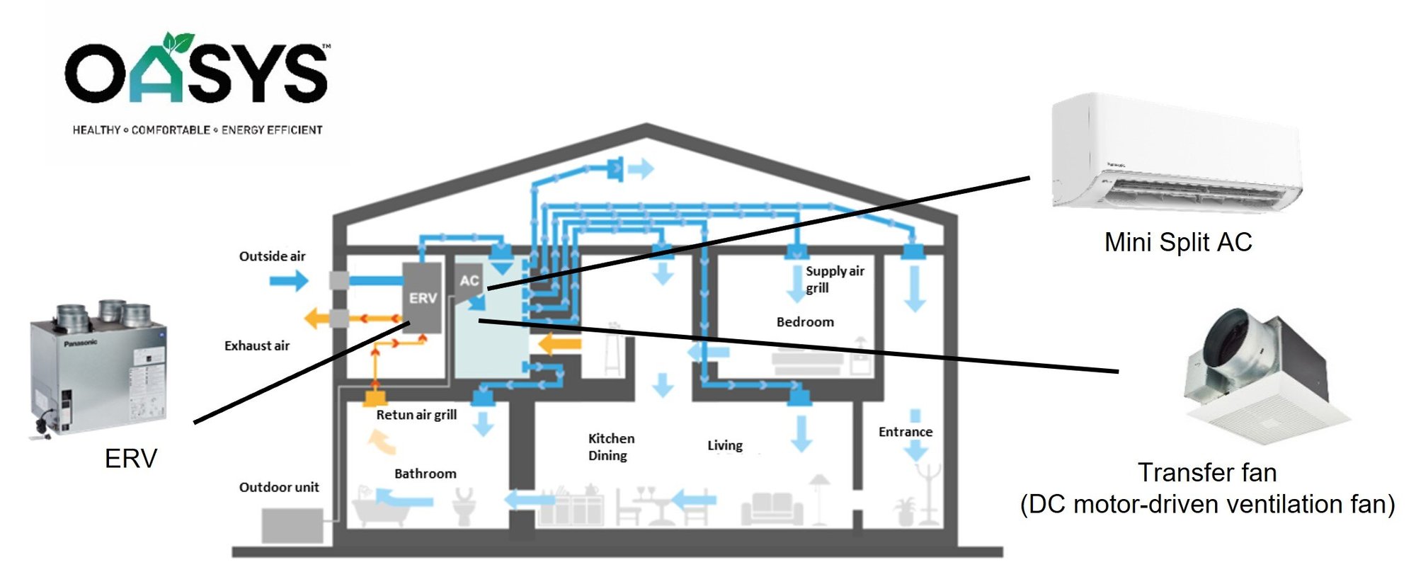 OASYS whole-home HVAC system diagram