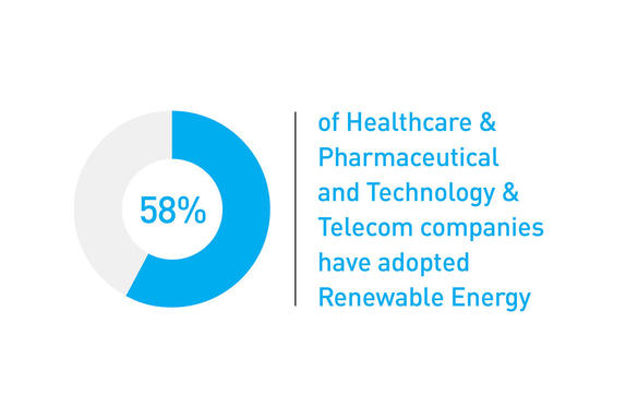 58% of healthcare and pharmaceutical and technology and telecom companies have adopted renewable energy