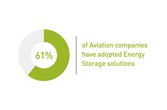 61% of aviation companies have adopted energy storage solutions