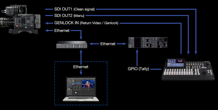 VariCam LT CINELIVE HD Workflow for Live Production - System diagram