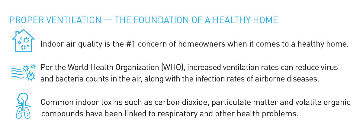 PROPER VENTILATION — THE FOUNDATION OF A HEALTHY HOME Image - Indoor air quality is the #1 concern of homeowners when it comes to a healthy home. Per the World Health Organization (WHO), increased ventilation rates can reduce virus and bacteria counts in the air, along with the infection rates of airborne diseases. Common indoor toxins such as carbon dioxide, particulate matter and volatile organic compounds have been linked to respiratory and other health problems.