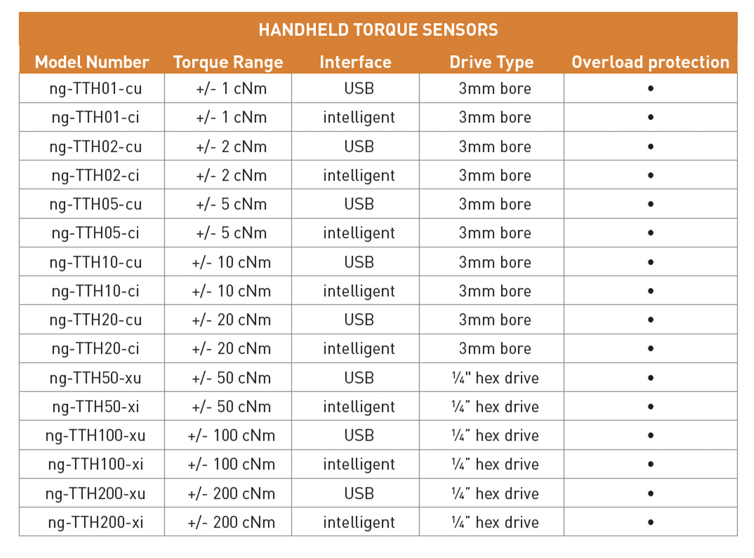 Chart, Handheld Torque Sensors (USB & Intelligent