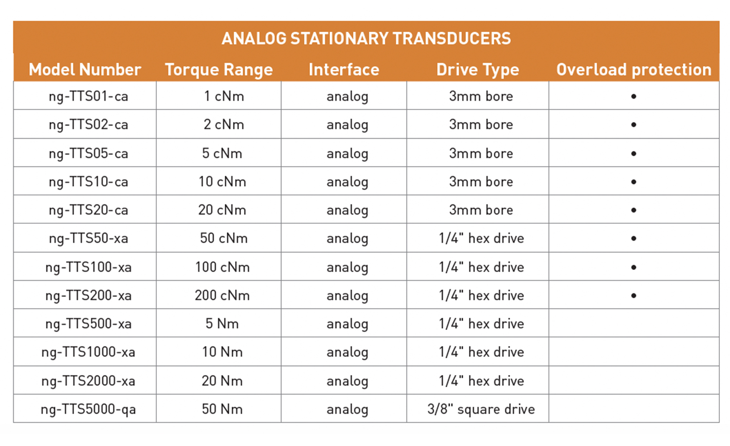 chart for transducer analog