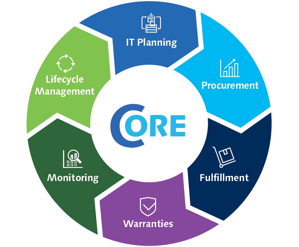 CORE Lifecycle Service Suite chart