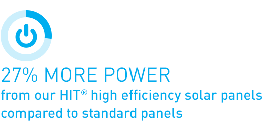 27% more power from our HIT high efficiency solar panels compared to standard panels