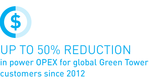 Up to 50% reduction in power OPEX for global Green Tower customers since 2012