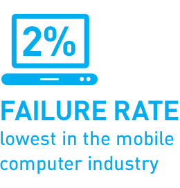 2% failure rate, lowest in the mobile computer industry
