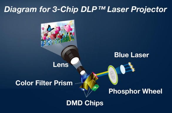 3-chip-dlp-solid-shine-laser