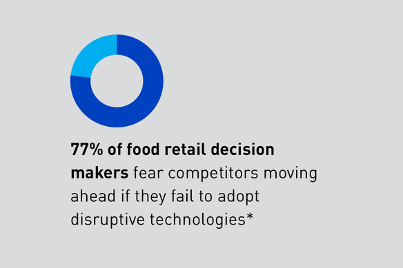77% of food retail decision makers fear competitors are moving ahead if they fail to adopt disruptive technologies