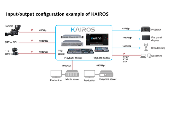 IO configuration with KAIROS
