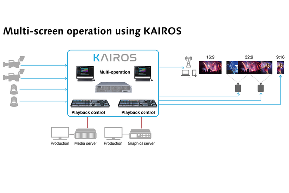 multi-screen operation using KAIROS