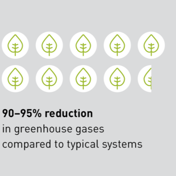 90-95% reduction in greenhouse gases compared to typical systems