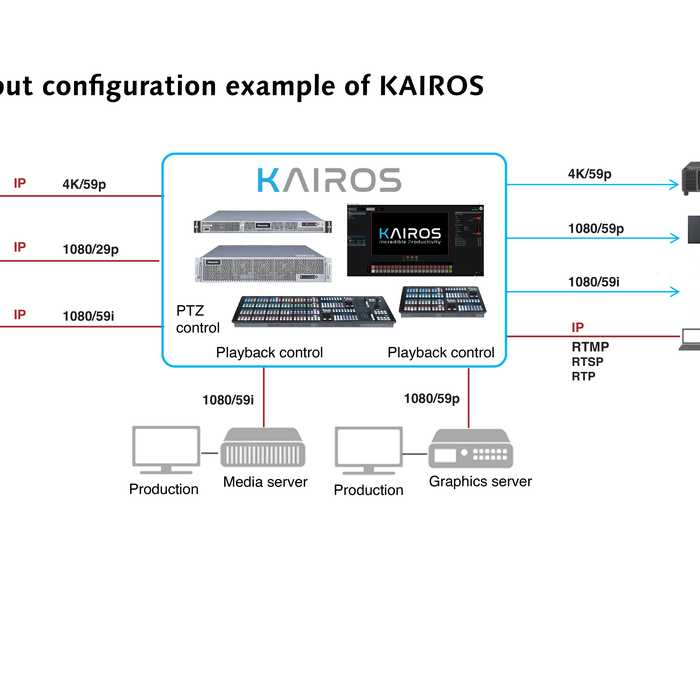 IO configuration with KAIROS